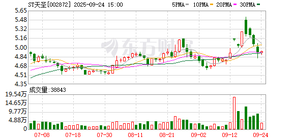 海通富配资 机遇大于挑战 ST天圣经营性现金流持续改善